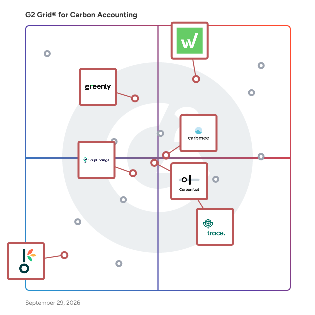 G2 Grid® for Environmental, Social, and Governance (ESG) Reporting in Carbon Accounting Software, highlighting the products that define this theme