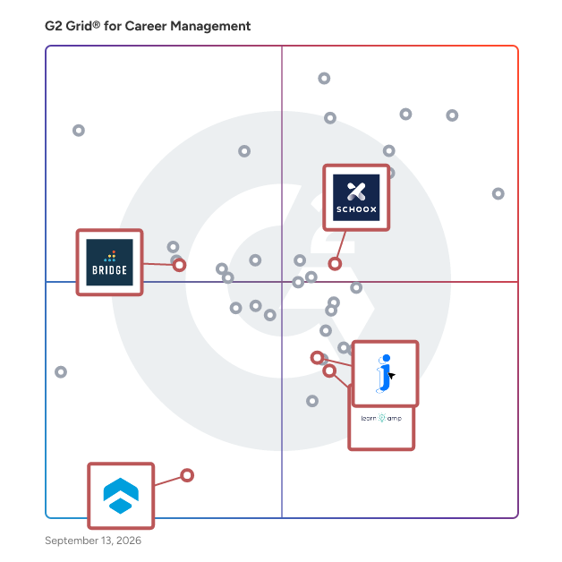 G2 Grid® for Learning and Development in Career Management Software, highlighting the products that define this theme