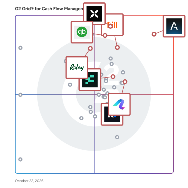 G2 Grid® for Cash Flow Management Software plotting products by satisfaction and market presence