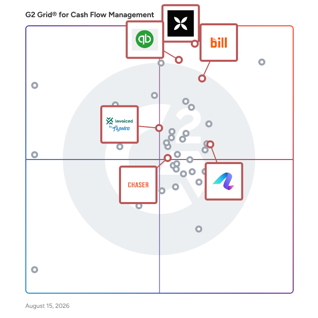 G2 Grid® for Invoice Management in Cash Flow Management Software, highlighting the products that define this theme