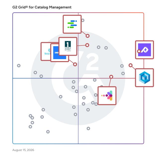 G2 Grid® for Digital Asset Management (DAM) in Catalog Management Software, highlighting the products that define this theme