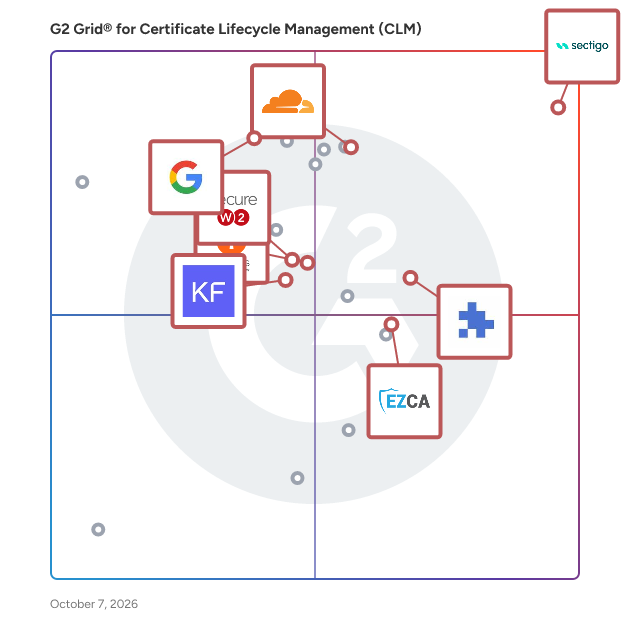 G2 Grid® for Certificate Lifecycle Management (CLM) Software plotting products by satisfaction and market presence