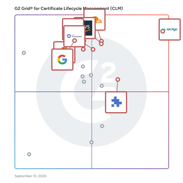 G2 Grid® for Certificate Lifecycle Management (CLM) Software plotting products by satisfaction and market presence