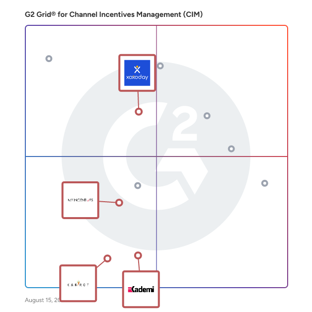 G2 Grid® for Rewards and Incentives in Channel Incentives Management (CIM) Software, highlighting the products that define this theme