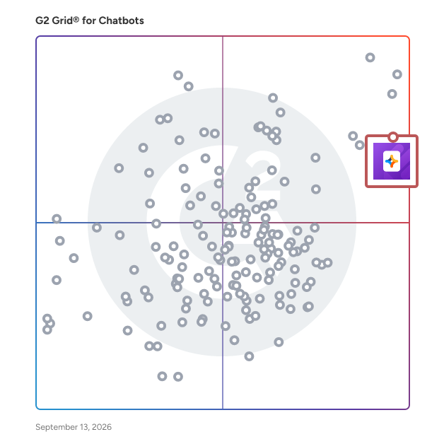 G2 Grid® for Chatbots Software plotting products by satisfaction and market presence