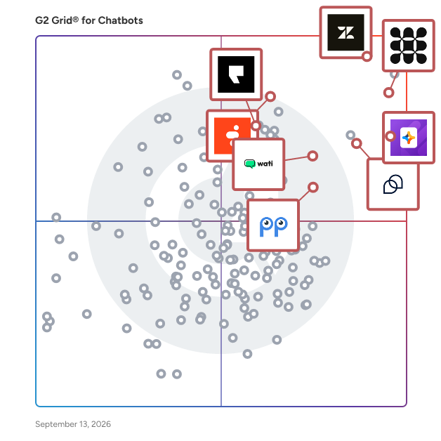 G2 Grid® for Chatbots Software plotting products by satisfaction and market presence