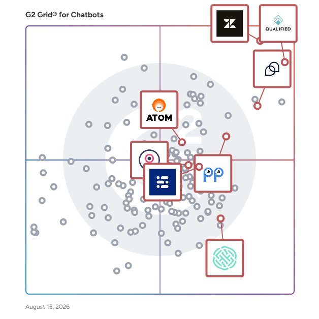 G2 Grid® for Conversational Marketing in Chatbots Software, highlighting the products that define this theme