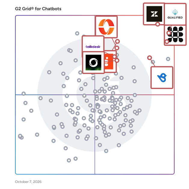 G2 Grid® for Chatbots Software plotting products by satisfaction and market presence