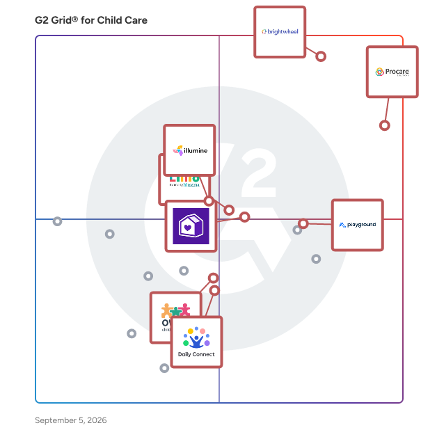 G2 Grid® for Childcare Management Software in Child Care Software, highlighting the products that define this theme