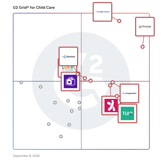 G2 Grid® for Child Care Software plotting products by satisfaction and market presence