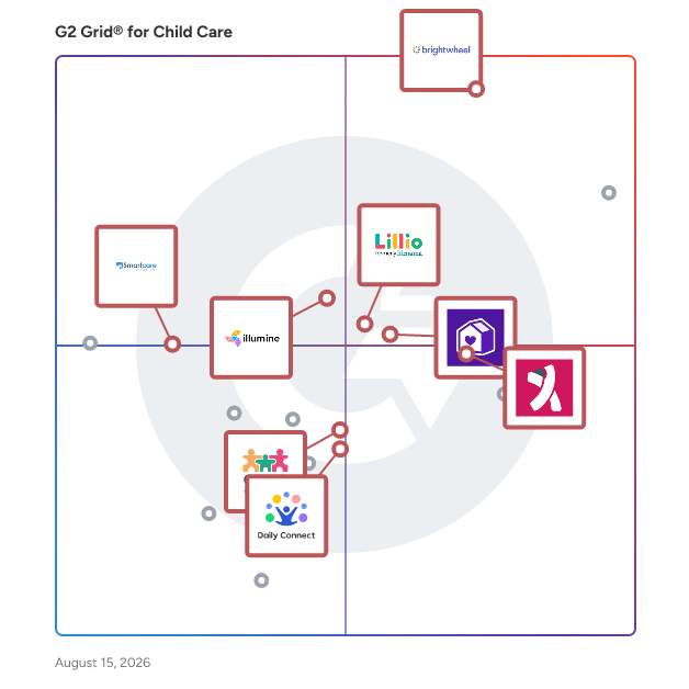 G2 Grid® for Parent Engagement in Child Care Software, highlighting the products that define this theme