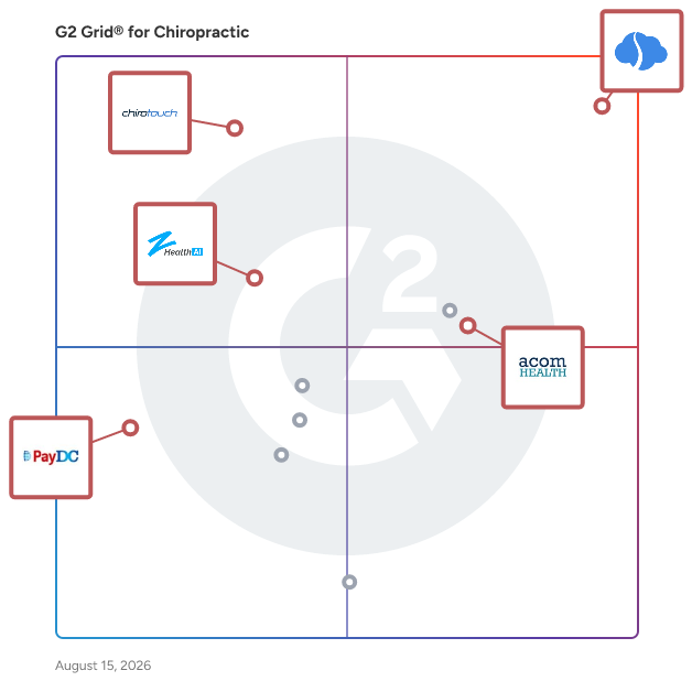 G2 Grid® for Integrated EHR and Practice Management in Chiropractic Software, highlighting the products that define this theme