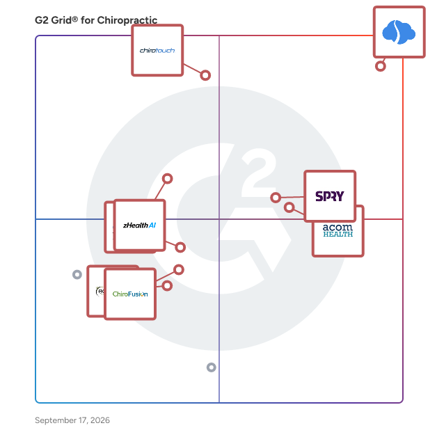 G2 Grid® for Chiropractic Software plotting products by satisfaction and market presence