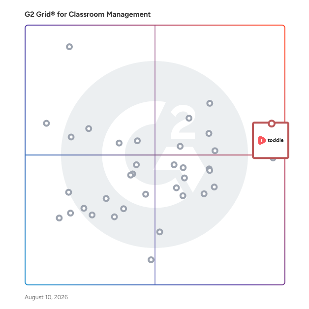 G2 Grid® for Classroom Management Software plotting products by satisfaction and market presence