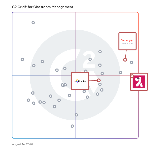 G2 Grid® for Childcare Management in Classroom Management Software, highlighting the products that define this theme