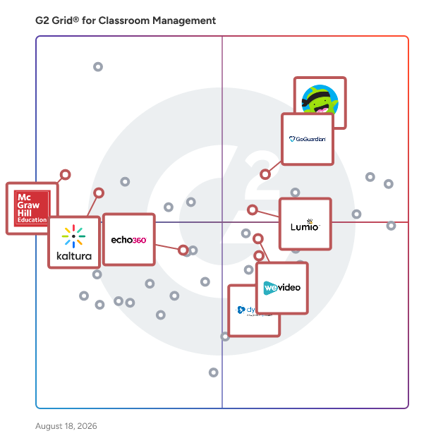 G2 Grid® for Classroom Management Software plotting products by satisfaction and market presence