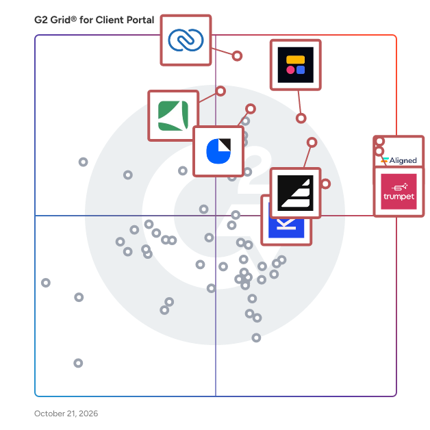 G2 Grid® for Client Portal Software plotting products by satisfaction and market presence