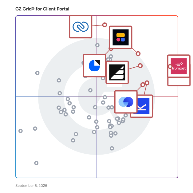 G2 Grid® for Client Portal Software plotting products by satisfaction and market presence