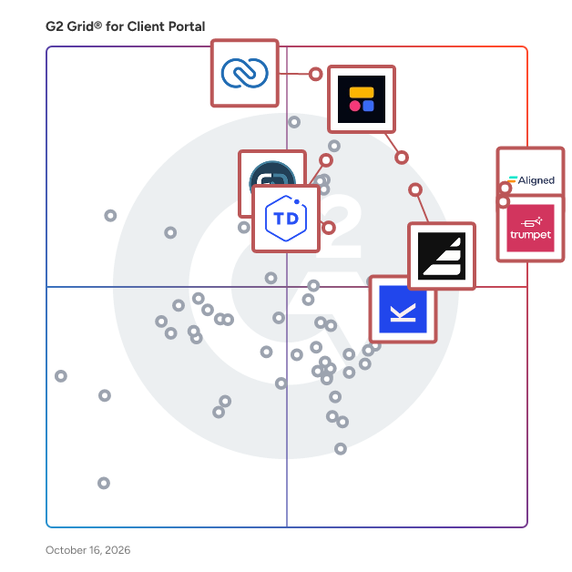 G2 Grid® for Client Portal Software plotting products by satisfaction and market presence