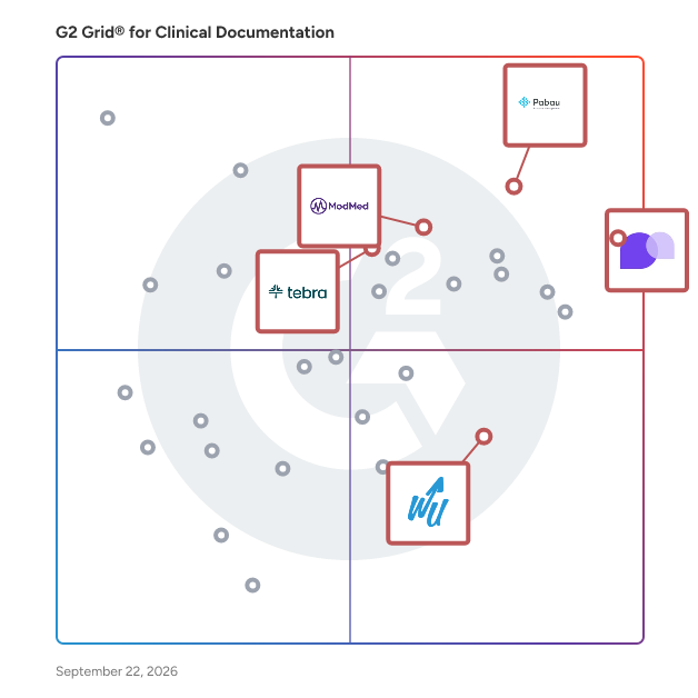 G2 Grid® for Practice Management in Clinical Documentation Software, highlighting the products that define this theme