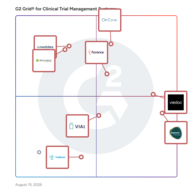 G2 Grid® for Clinical Trial Management Systems plotting products by satisfaction and market presence