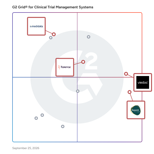 G2 Grid® for Clinical Trial Management Systems plotting products by satisfaction and market presence