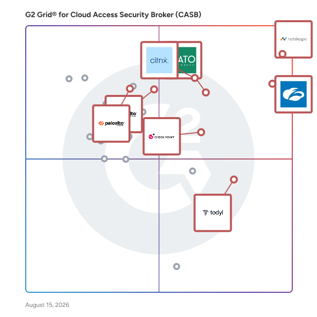 G2 Grid® for Cloud Access Security Broker (CASB) Software plotting products by satisfaction and market presence