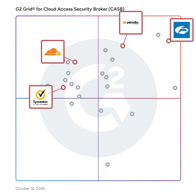 G2 Grid® for Cloud Access Security Broker (CASB) Software plotting products by satisfaction and market presence