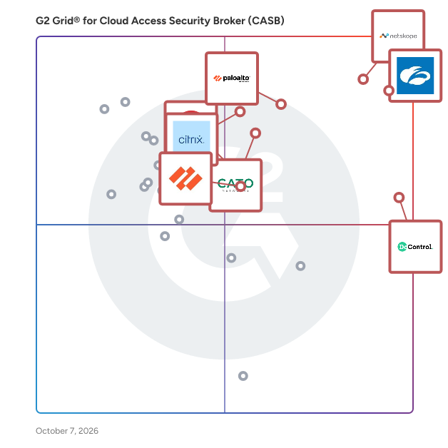 G2 Grid® for Cloud Access Security Broker (CASB) Software plotting products by satisfaction and market presence