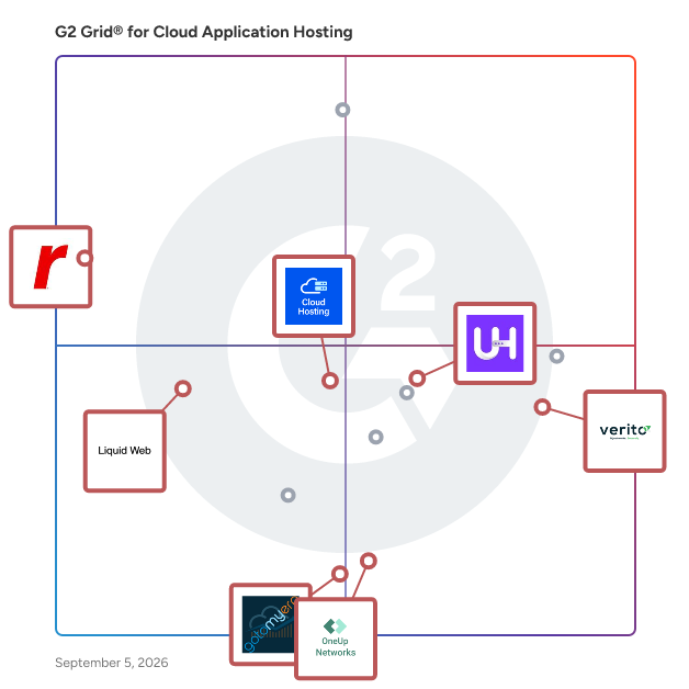 G2 Grid® for Managed Hosting in Cloud Application Hosting Platforms, highlighting the products that define this theme