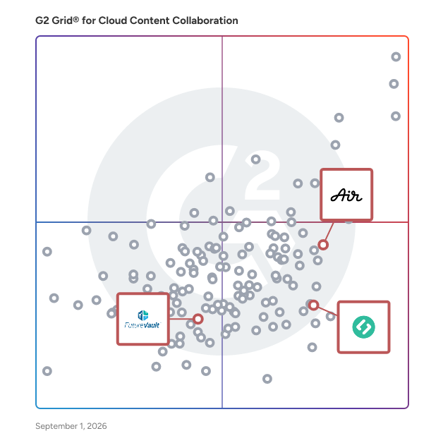 G2 Grid® for Digital Asset Management in Cloud Content Collaboration Software, highlighting the products that define this theme