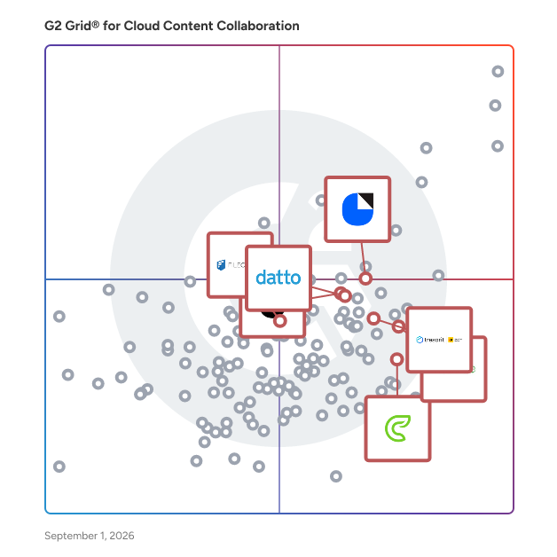 G2 Grid® for Secure Client Collaboration in Cloud Content Collaboration Software, highlighting the products that define this theme