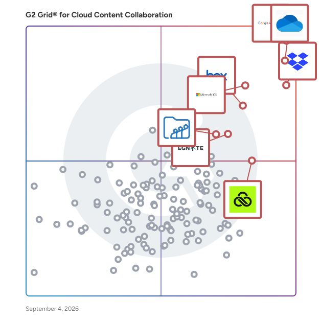 G2 Grid® for Cloud Content Collaboration Software plotting products by satisfaction and market presence