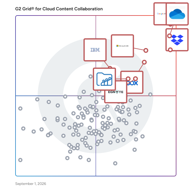 G2 Grid® for File Sharing and Collaboration in Cloud Content Collaboration Software, highlighting the products that define this theme