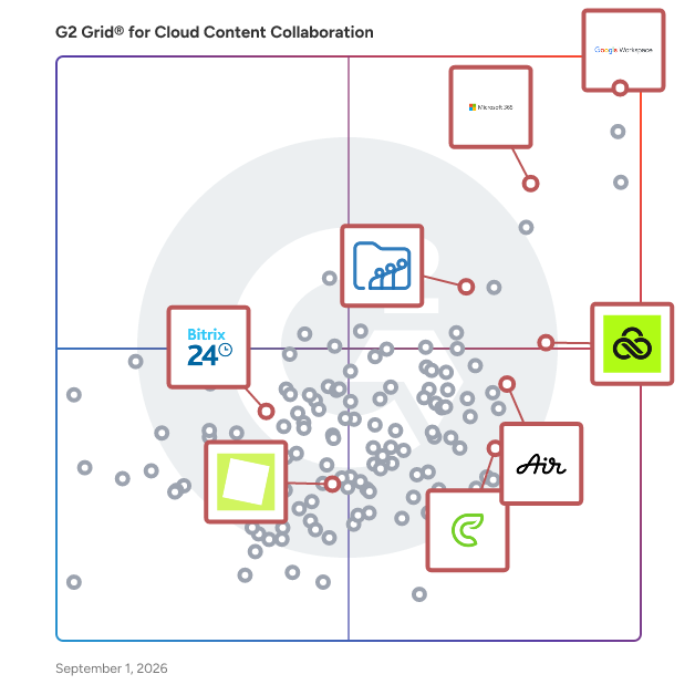 G2 Grid® for Virtual Collaboration Platforms in Cloud Content Collaboration Software, highlighting the products that define this theme