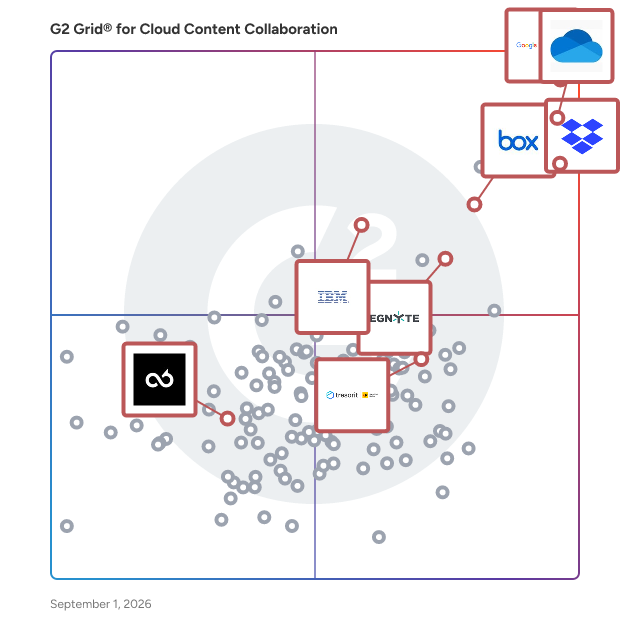 G2 Grid® for Secure File Sharing in Cloud Content Collaboration Software, highlighting the products that define this theme