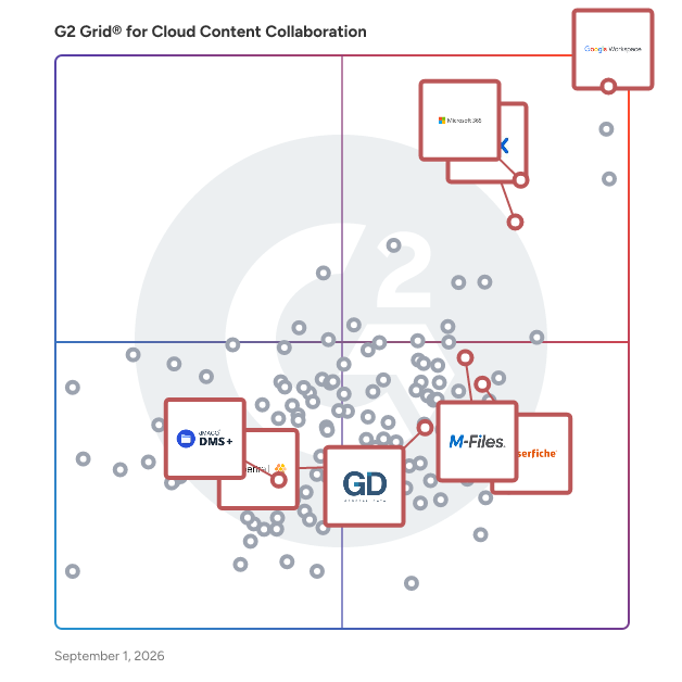 G2 Grid® for AI-Powered Collaboration in Cloud Content Collaboration Software, highlighting the products that define this theme
