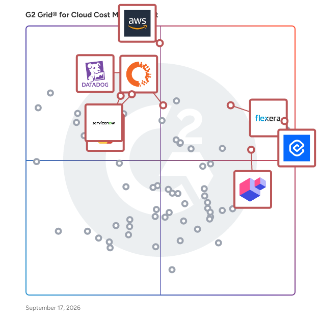 G2 Grid® for Cloud Cost Management Tools plotting products by satisfaction and market presence