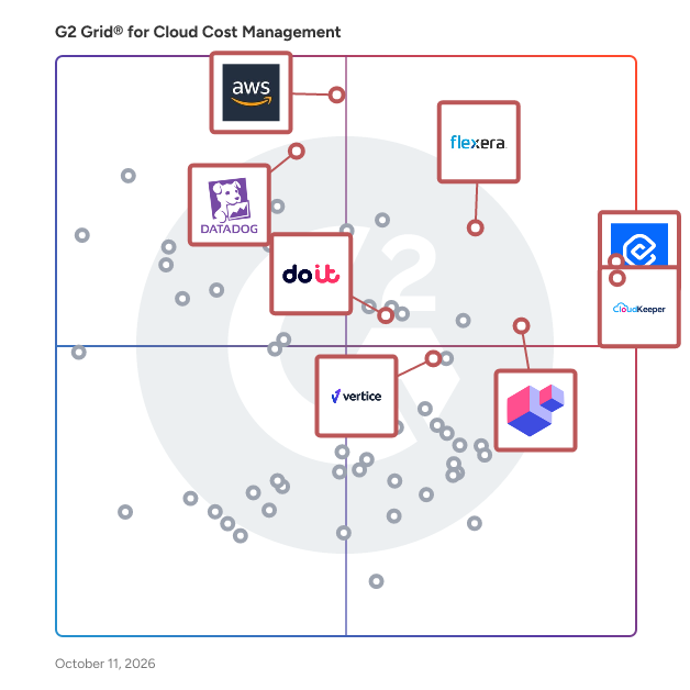 G2 Grid® for Cloud Cost Management Tools plotting products by satisfaction and market presence