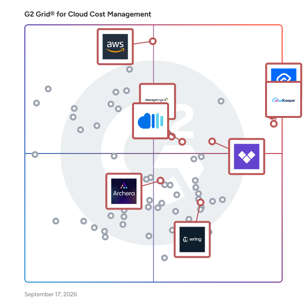 G2 Grid® for Cloud Cost Management Tools plotting products by satisfaction and market presence