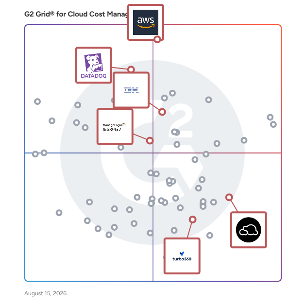 G2 Grid® for Cloud Infrastructure Monitoring in Cloud Cost Management Tools, highlighting the products that define this theme