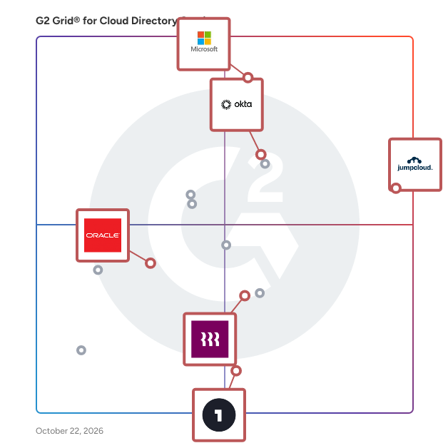 G2 Grid® for Identity and Access Management in Cloud Directory Services, highlighting the products that define this theme