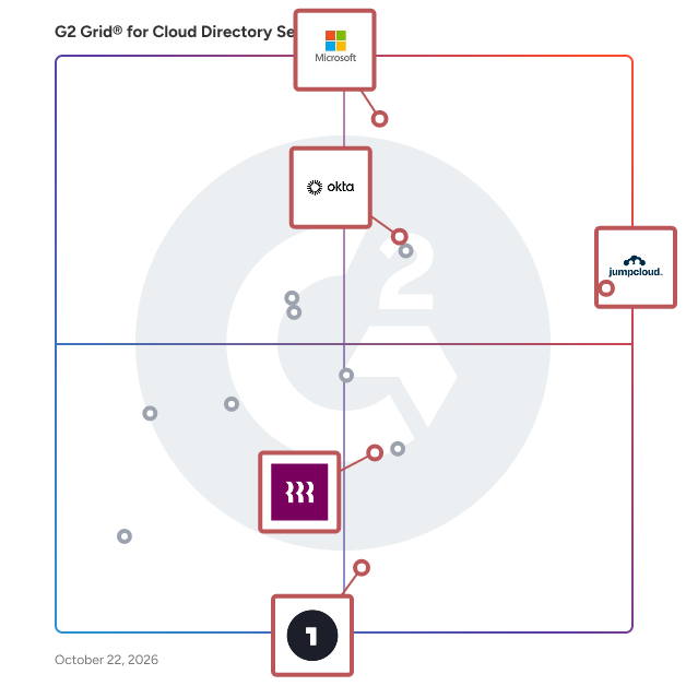 G2 Grid® for Single Sign-On (SSO) in Cloud Directory Services, highlighting the products that define this theme