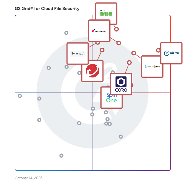 G2 Grid® for Cloud File Security Software plotting products by satisfaction and market presence