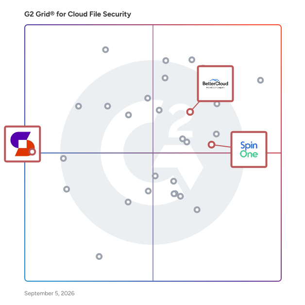 G2 Grid® for SaaS Management in Cloud File Security Software, highlighting the products that define this theme