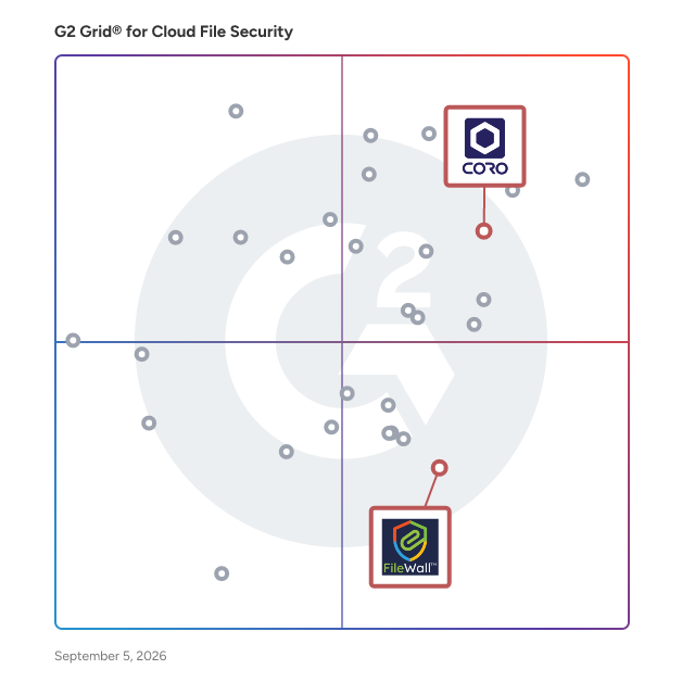G2 Grid® for Malware Analysis in Cloud File Security Software, highlighting the products that define this theme