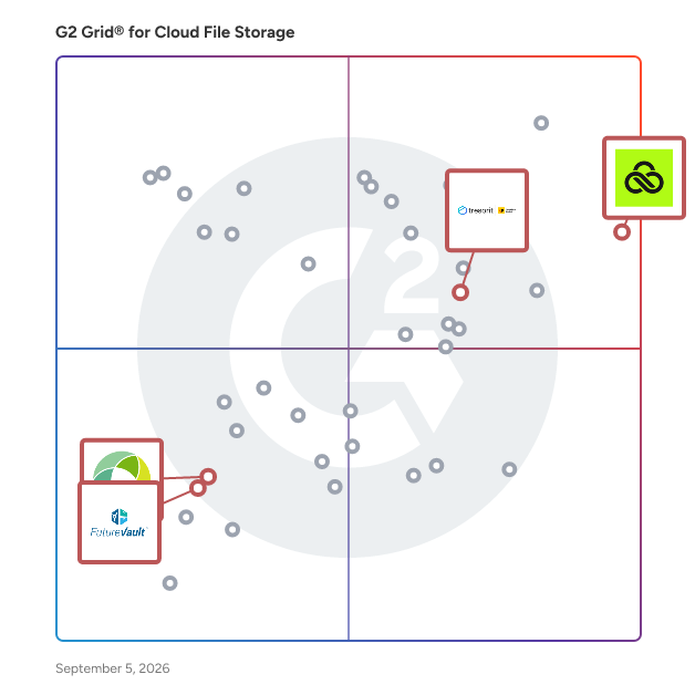 G2 Grid® for Cloud Content Collaboration in Cloud File Storage Software, highlighting the products that define this theme
