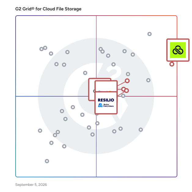 G2 Grid® for Real-Time Collaboration in Cloud File Storage Software, highlighting the products that define this theme