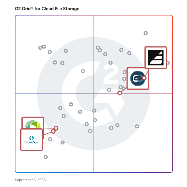 G2 Grid® for Client Portal Integration in Cloud File Storage Software, highlighting the products that define this theme
