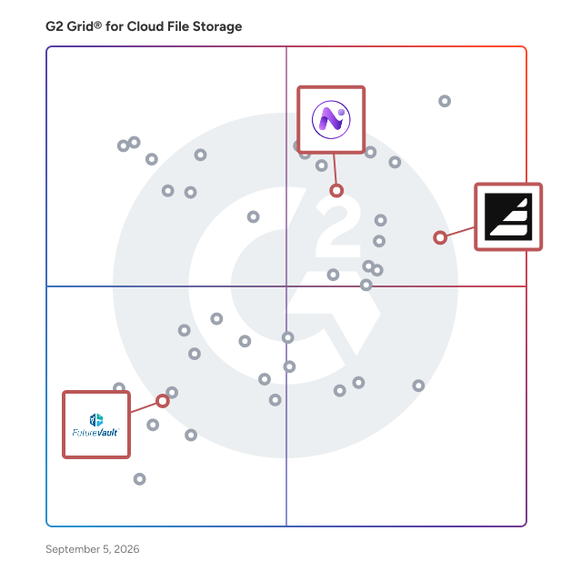 G2 Grid® for Intelligent Document Processing in Cloud File Storage Software, highlighting the products that define this theme